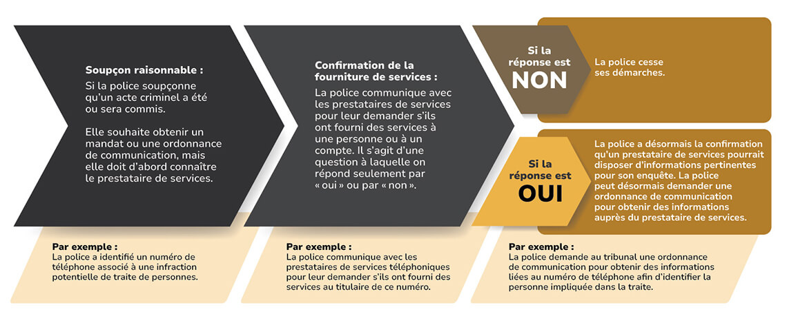 Infographie : Ordre de confirmer la fourniture de services